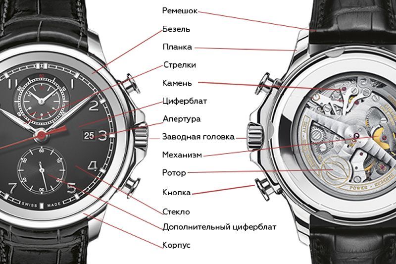 Названия часов и их описание - интересная информация